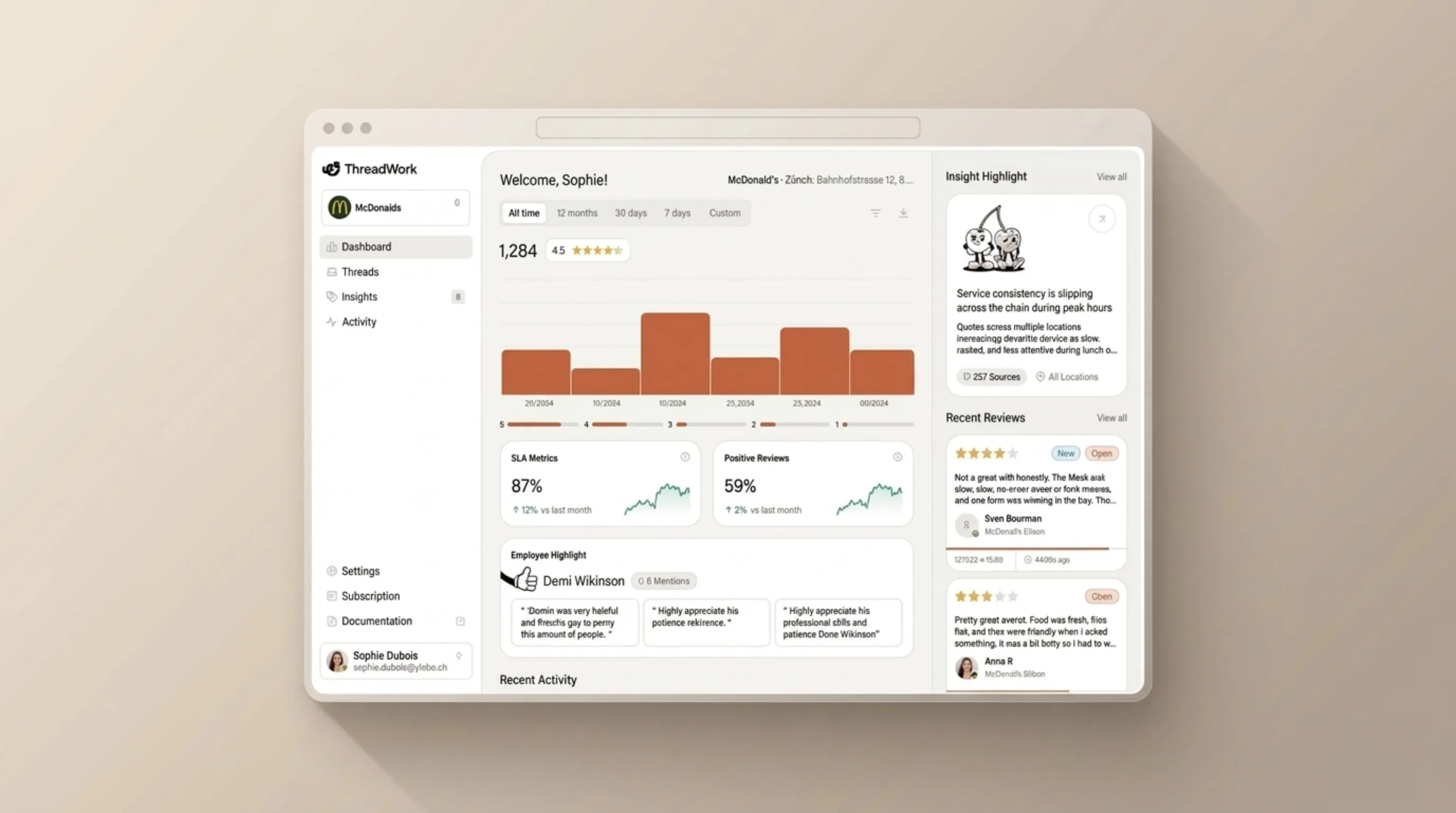 ThreadWork dashboard with SLA and positive-review metrics, a review-volume histogram, employee highlights and recent activity.